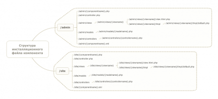 Схема структуры компонента Joomla
